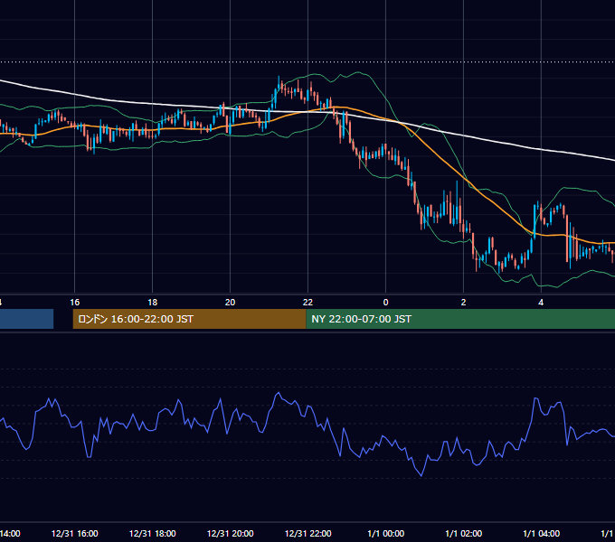 2004年12月31日（金） GBP/JPY 5分足チャート