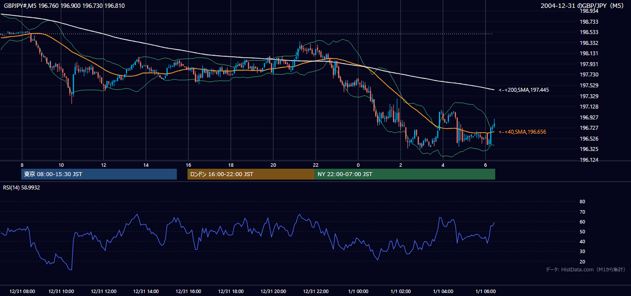 2004-12-31（金） GBP/JPY 5分足チャート