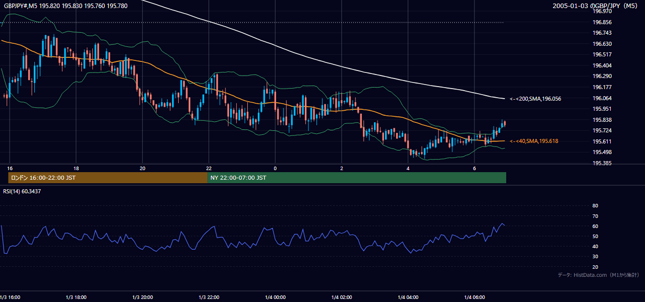 2005-01-03（月） GBP/JPY 5分足チャート
