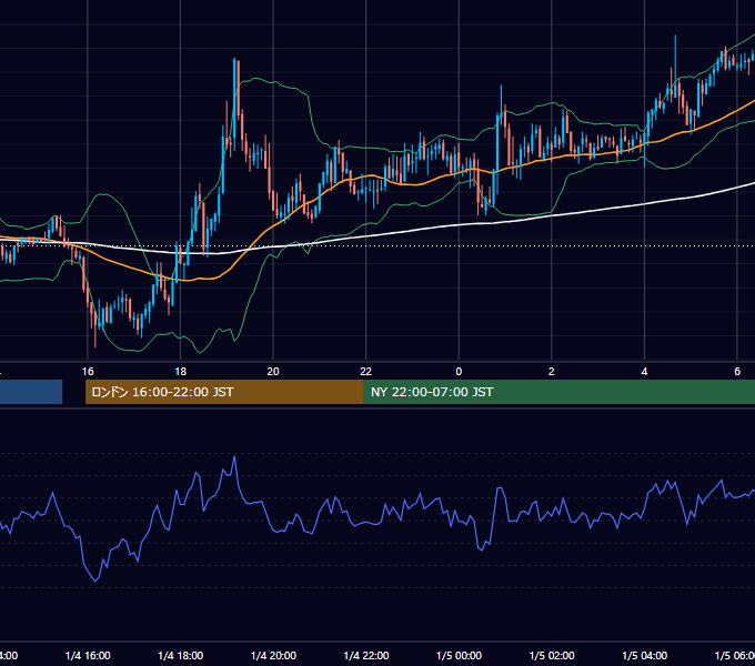 2005年1月4日（火） GBP/JPY 5分足チャート