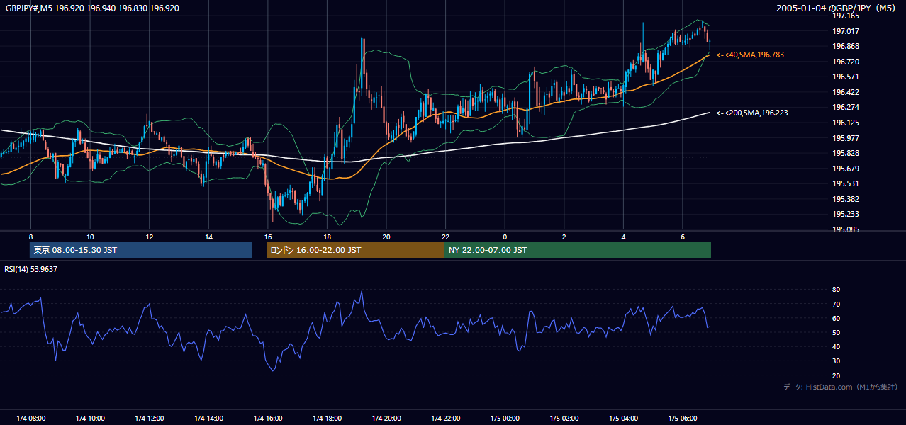 2005-01-04（火） GBP/JPY 5分足チャート