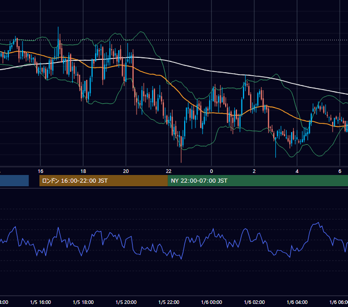 2005年1月5日（水） GBP/JPY 5分足チャート