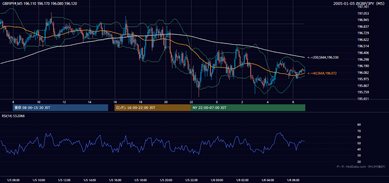 2005-01-05（水） GBP/JPY 5分足チャート