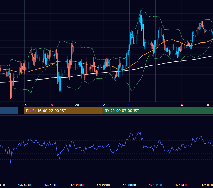 2005年1月6日（木） GBP/JPY 5分足チャート