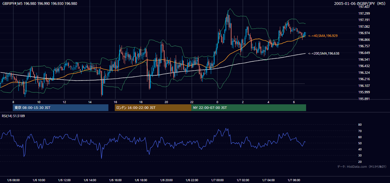 2005年1月6日（木） GBP/JPY 5分足チャート