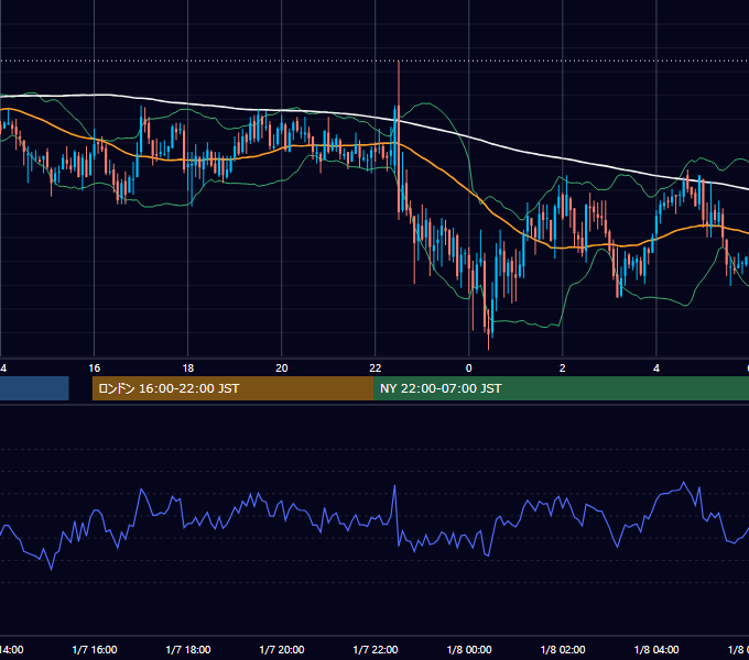 2005年1月7日（金） GBP/JPY 5分足チャート