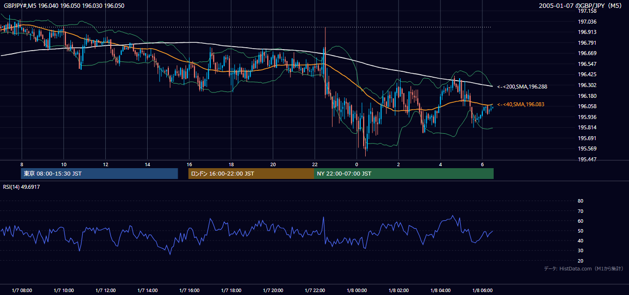 2005年1月7日(金) GBP/JPY 5分足チャート