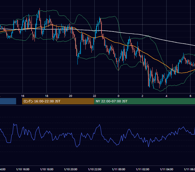 2005年1月10日（月） GBP/JPY 5分足チャート