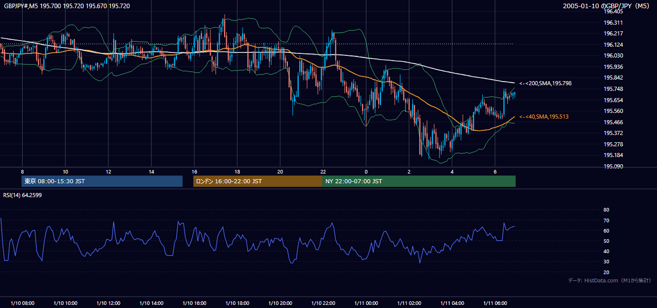 2005年1月10日(月) GBP/JPY 5分足チャート