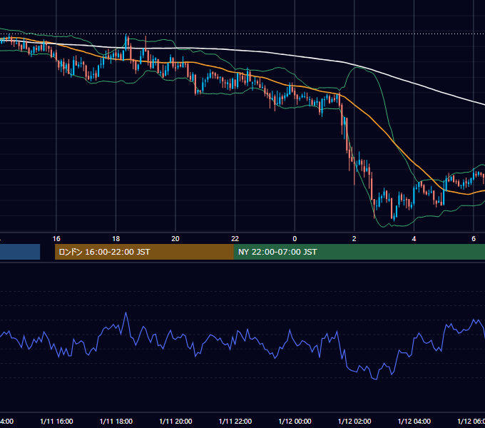 2005年1月11日（火） GBP/JPY 5分足チャート