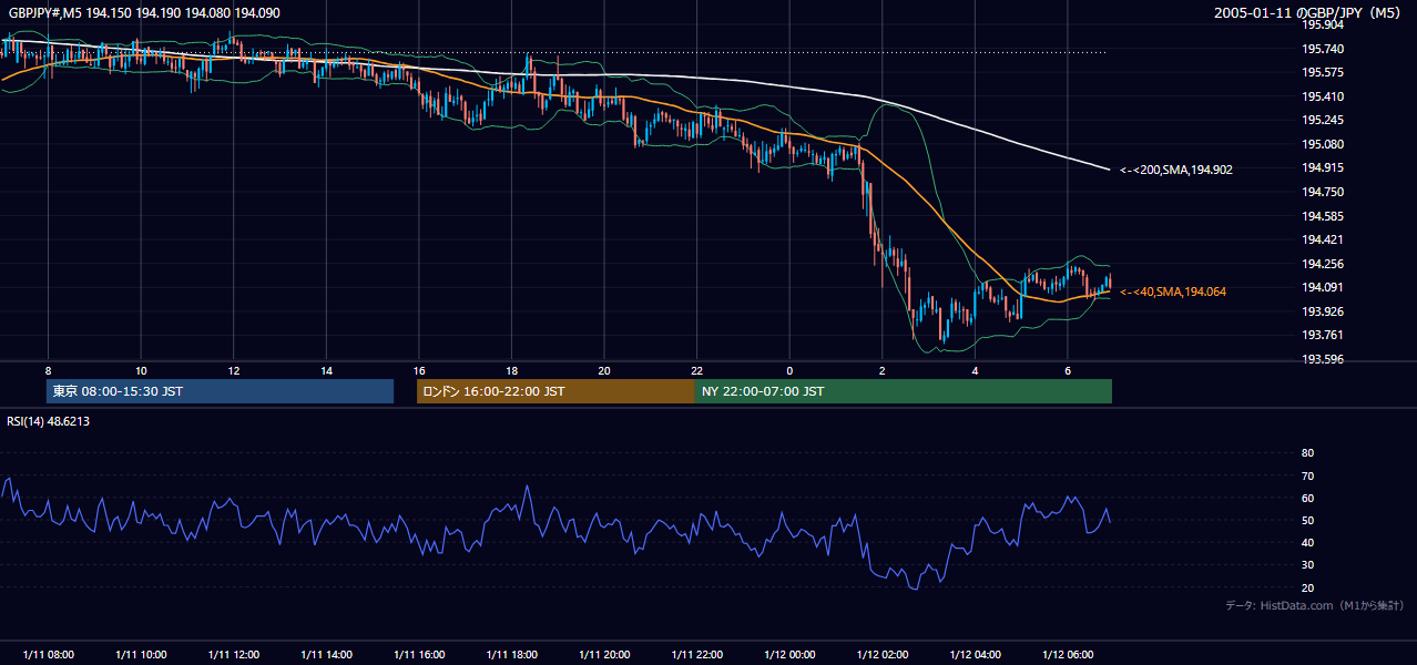 2005年1月11日(火) GBP/JPY 5分足チャート