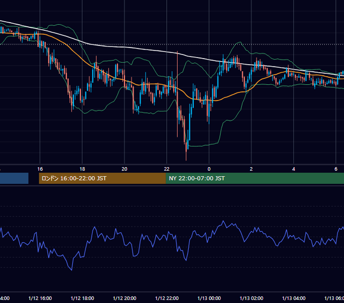 2005年1月12日（水） GBP/JPY 5分足チャート