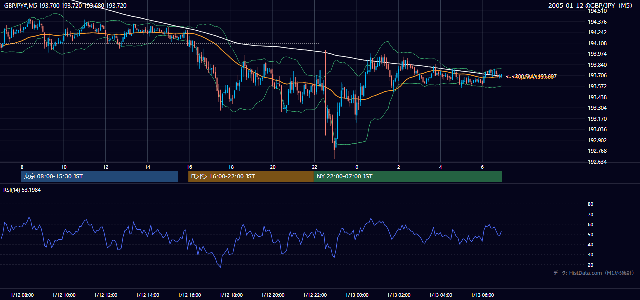 2005年1月12日(水) GBP/JPY 5分足チャート