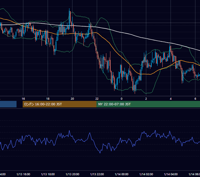 2005年1月13日（木） GBP/JPY 5分足チャート