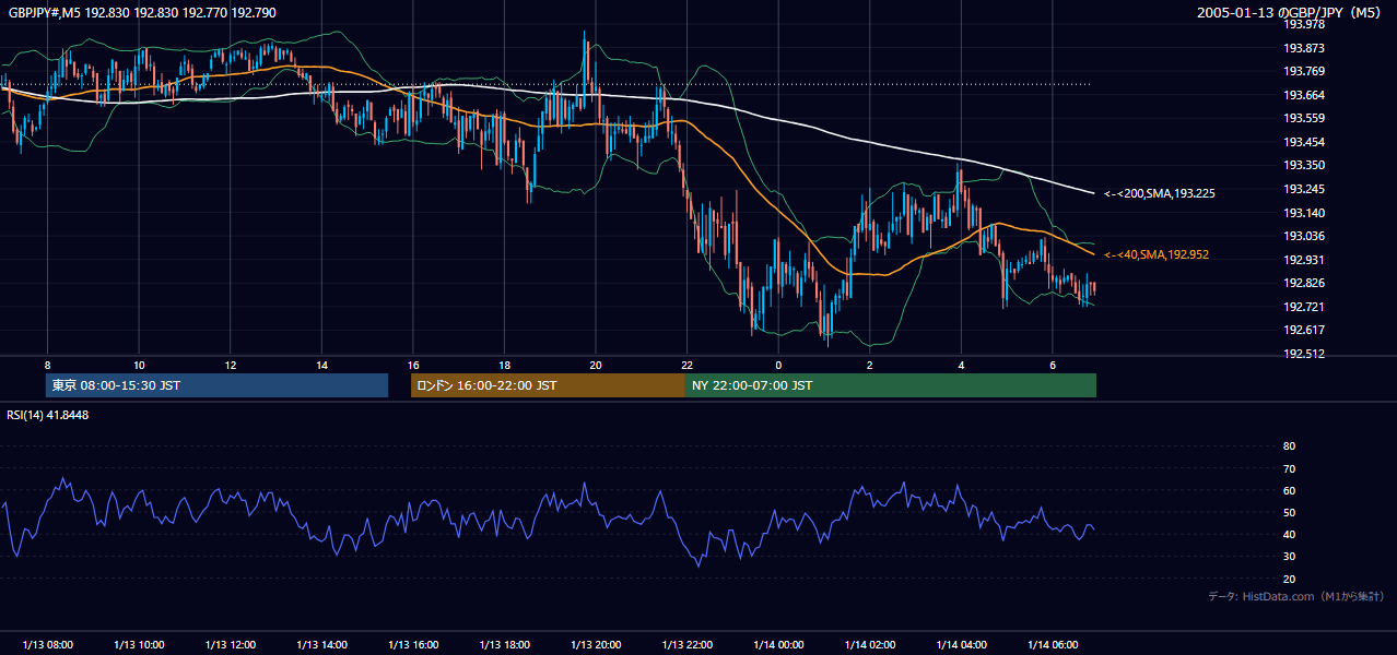 2005年1月13日(木) GBP/JPY 5分足チャート