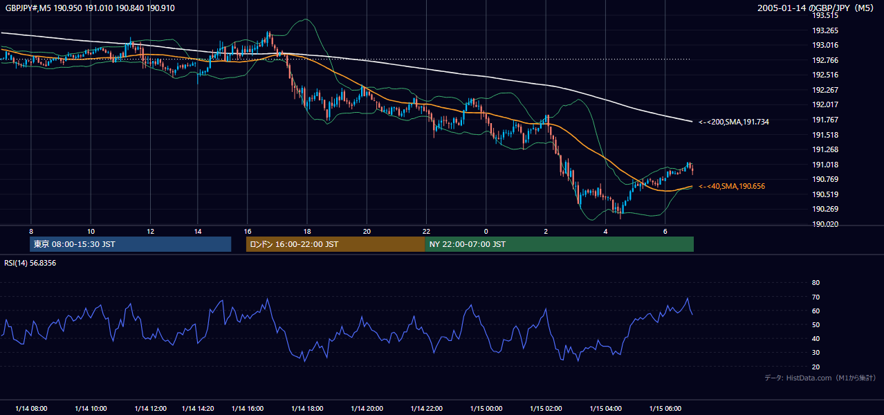 2005年1月14日(金) GBP/JPY 5分足チャート