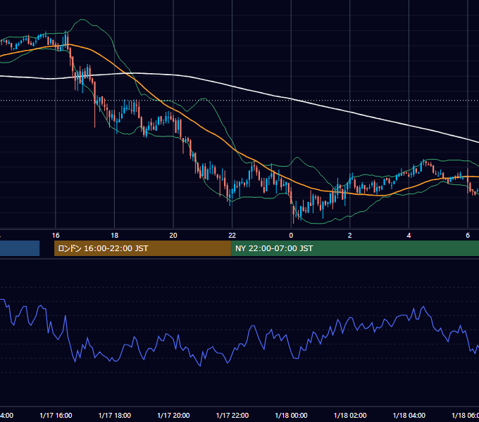2005年1月17日（月） GBP/JPY 5分足チャート
