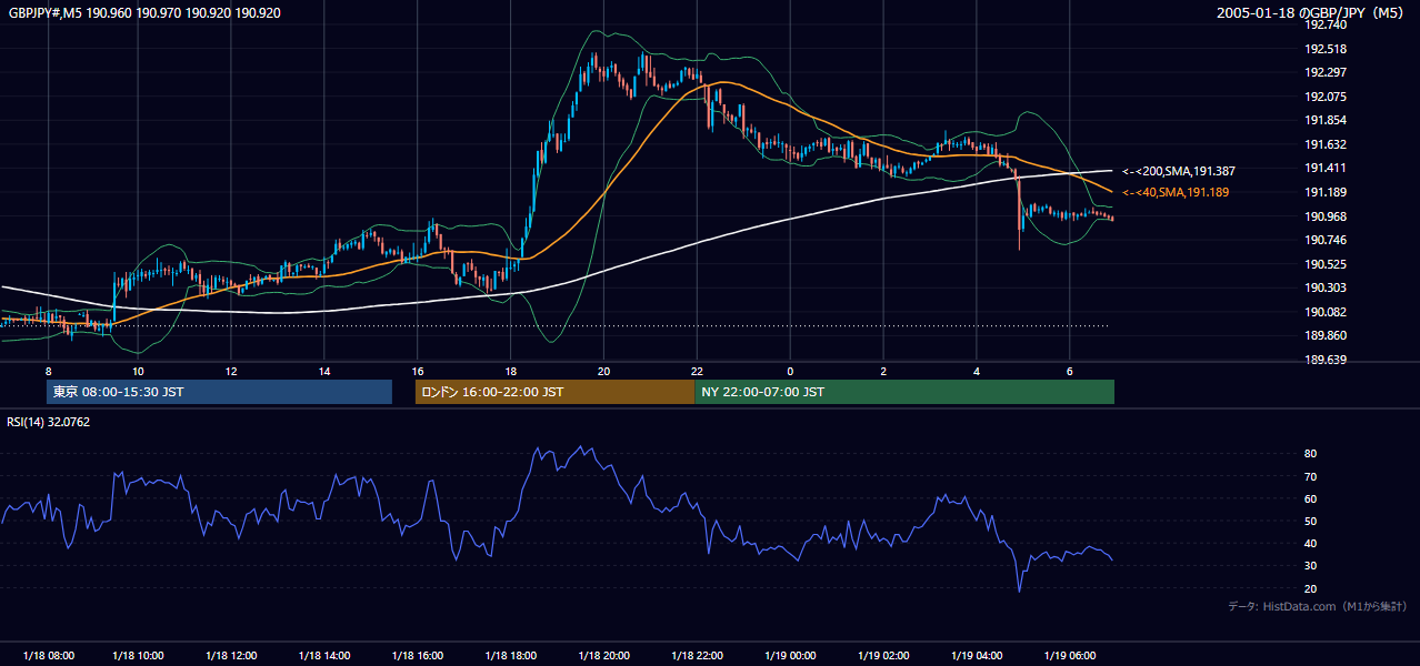 2005年1月18日(火) GBP/JPY 5分足チャート