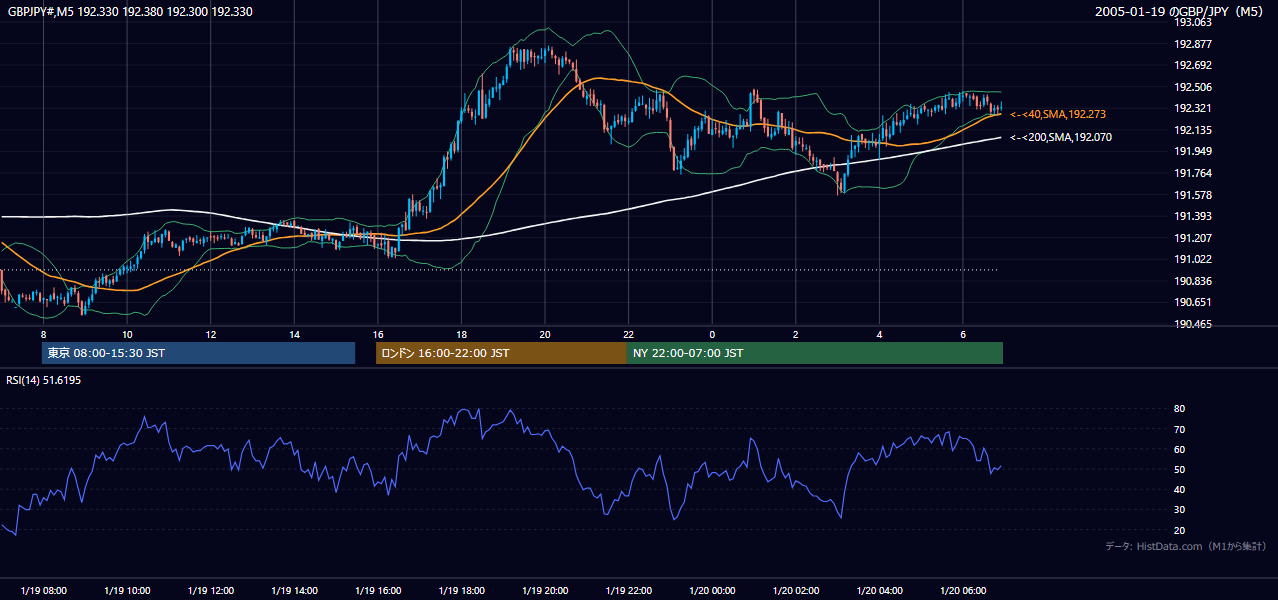 2005年1月19日(水) GBP/JPY 5分足チャート