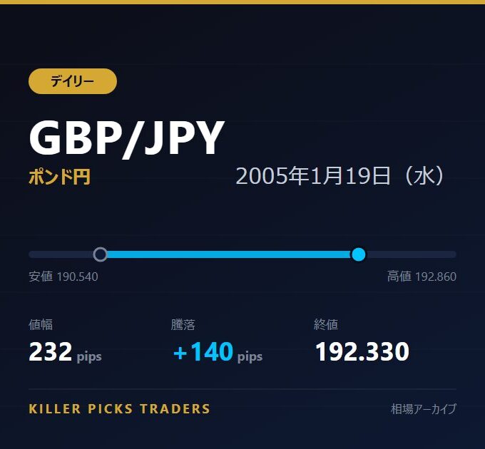 GBP/JPY 2005年1月19日（水） 値幅232pips