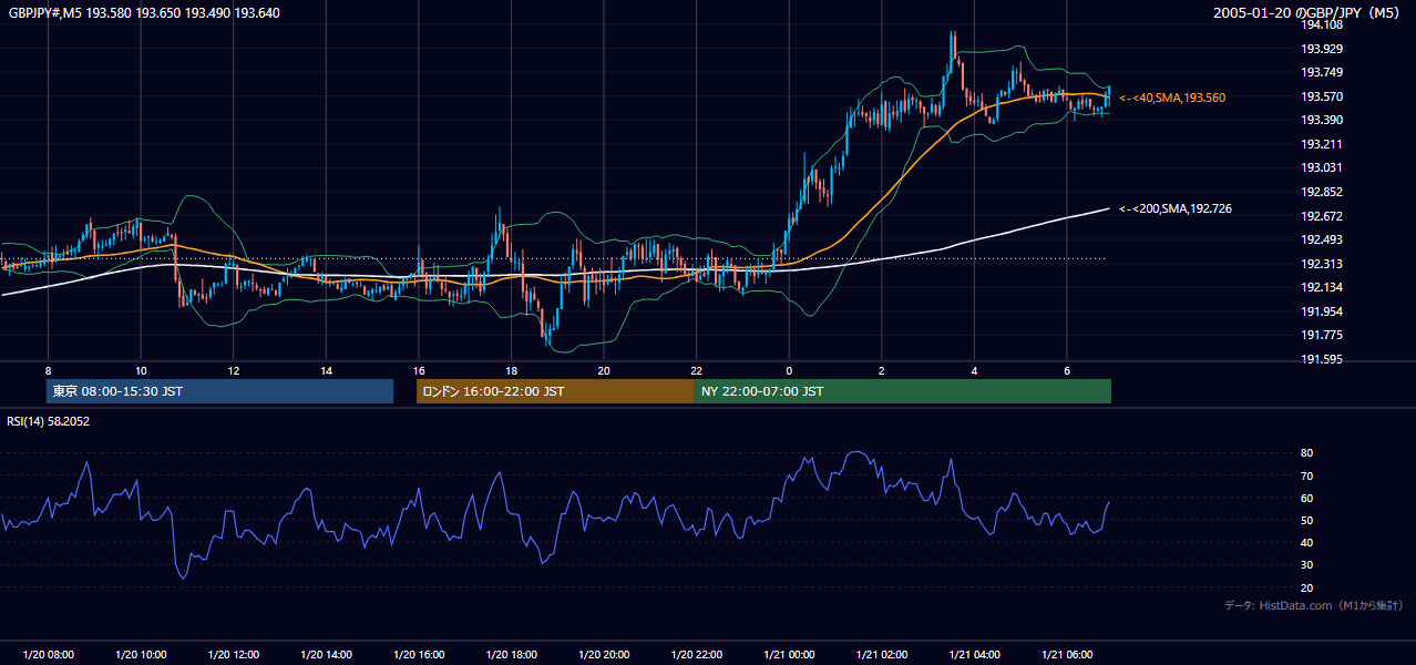 2005年1月20日(木) GBP/JPY 5分足チャート