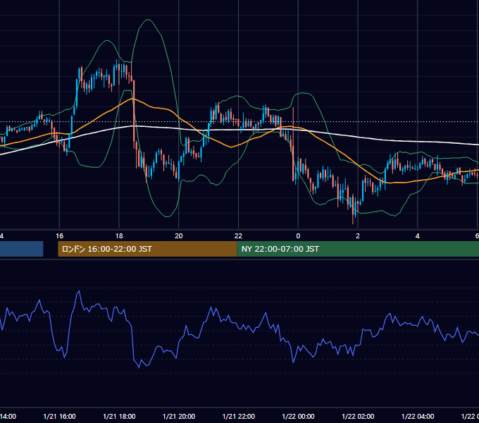 2005年1月21日（金） GBP/JPY 5分足チャート