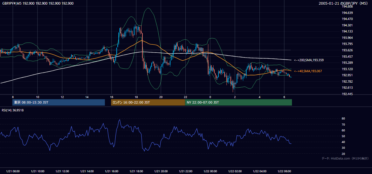 2005年1月21日（金） GBP/JPY 5分足チャート