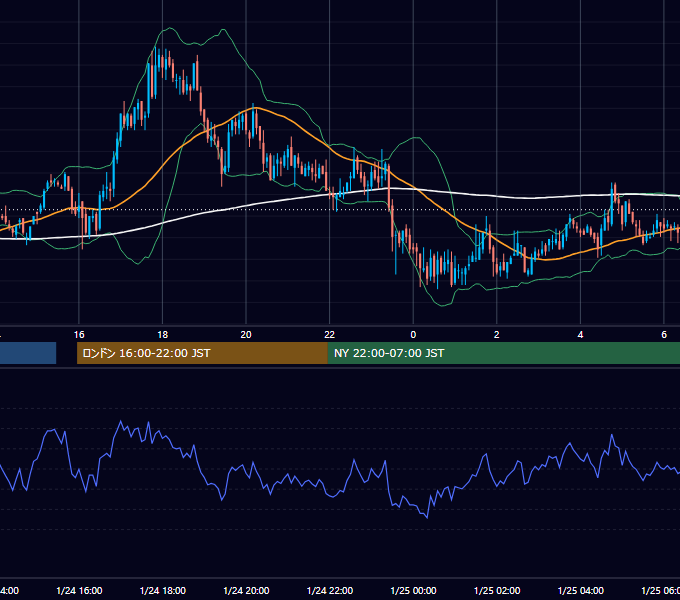 2005年1月24日（月） GBP/JPY 5分足チャート