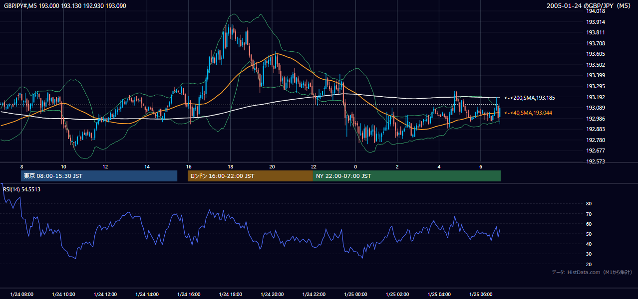 2005年1月24日(月) GBP/JPY 5分足チャート