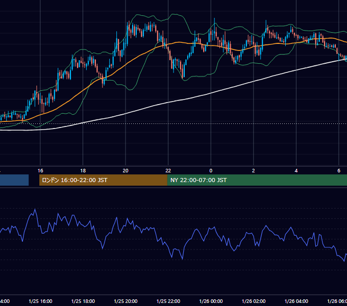 2005年1月25日（火） GBP/JPY 5分足チャート