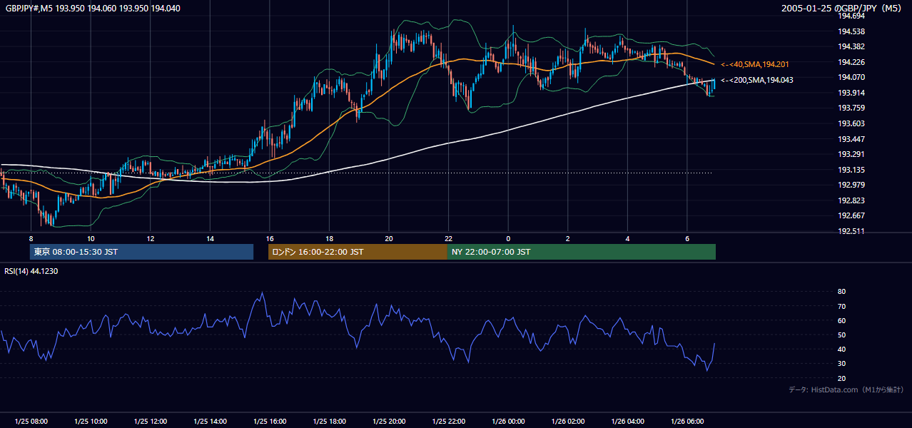 2005年1月25日(火) GBP/JPY 5分足チャート