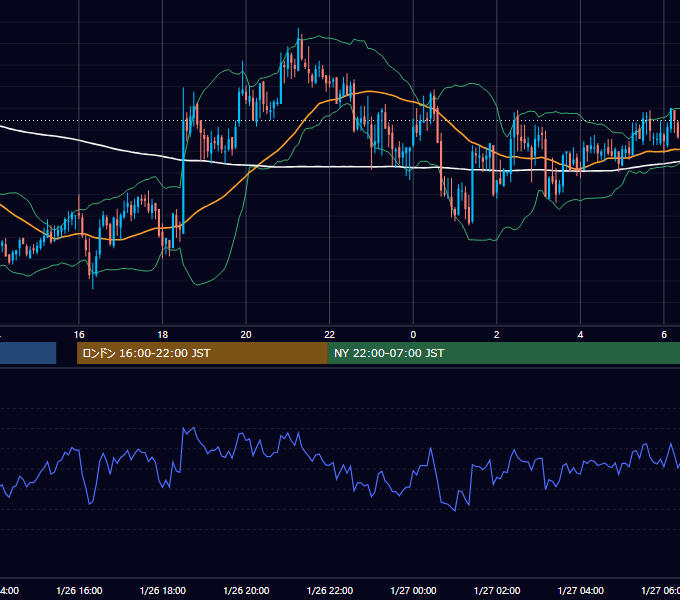 2005年1月26日（水） GBP/JPY 5分足チャート