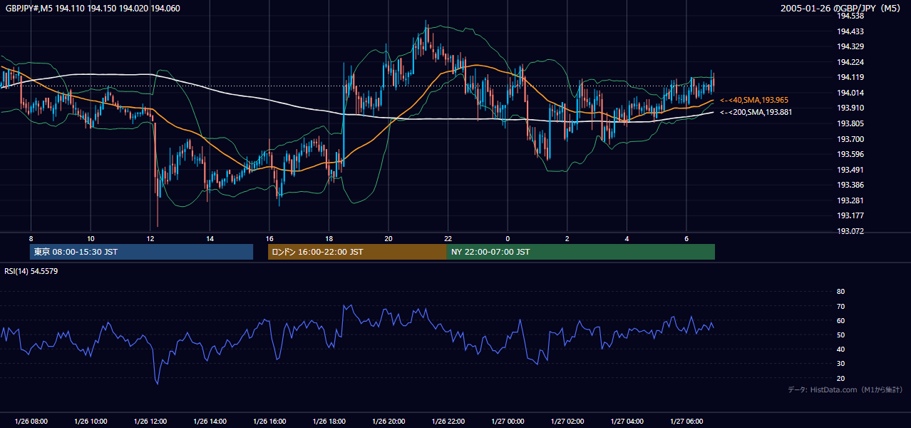 2005年1月26日(水) GBP/JPY 5分足チャート