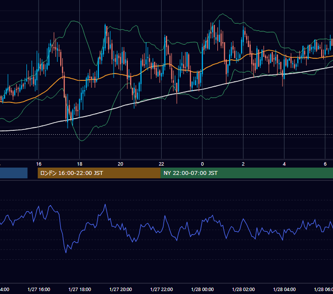 2005年1月27日（木） GBP/JPY 5分足チャート