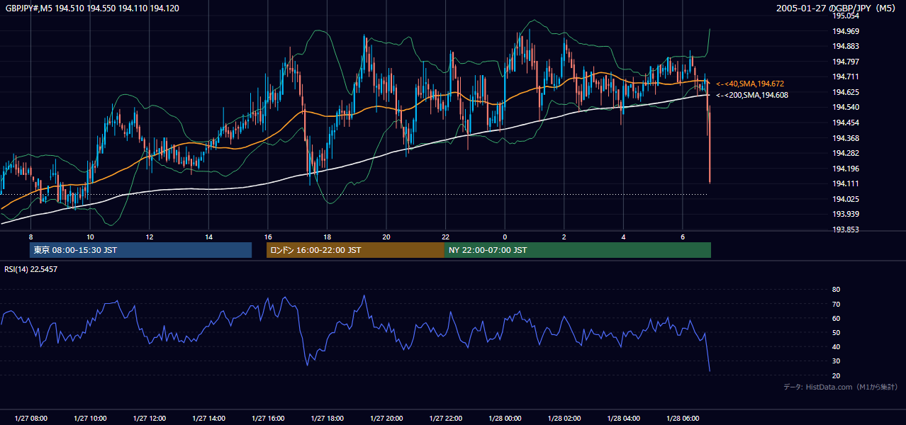 2005年1月27日（木） GBP/JPY 5分足チャート
