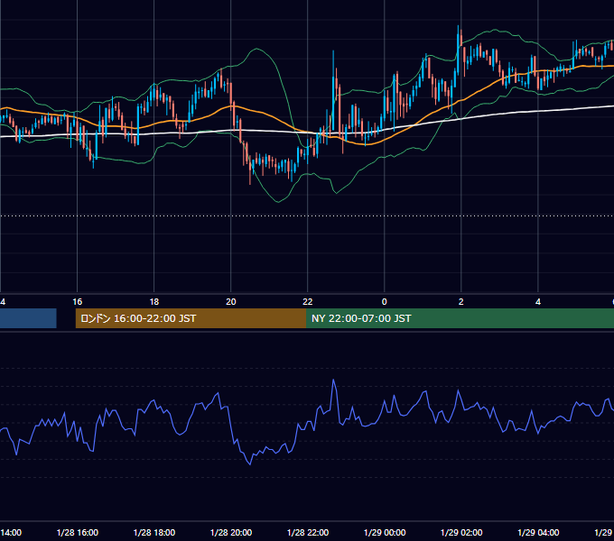 2005年1月28日（金） GBP/JPY 5分足チャート