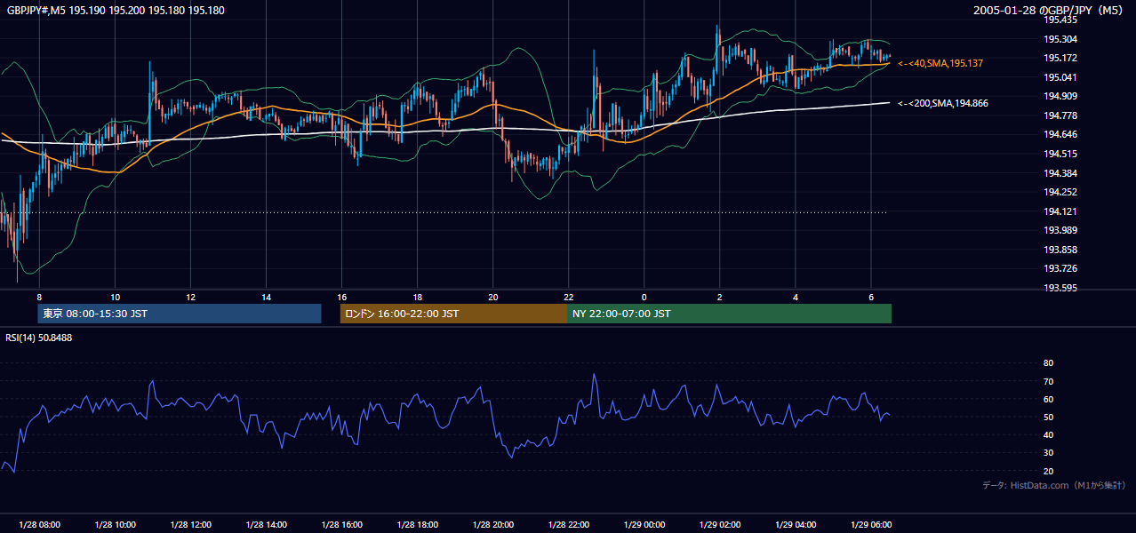 2005-01-28（金） GBP/JPY 5分足チャート