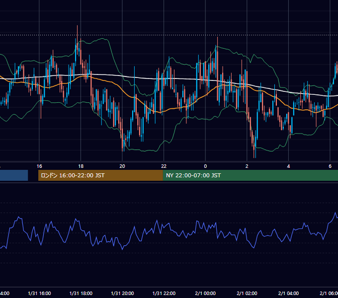 2005年1月31日（月） GBP/JPY 5分足チャート