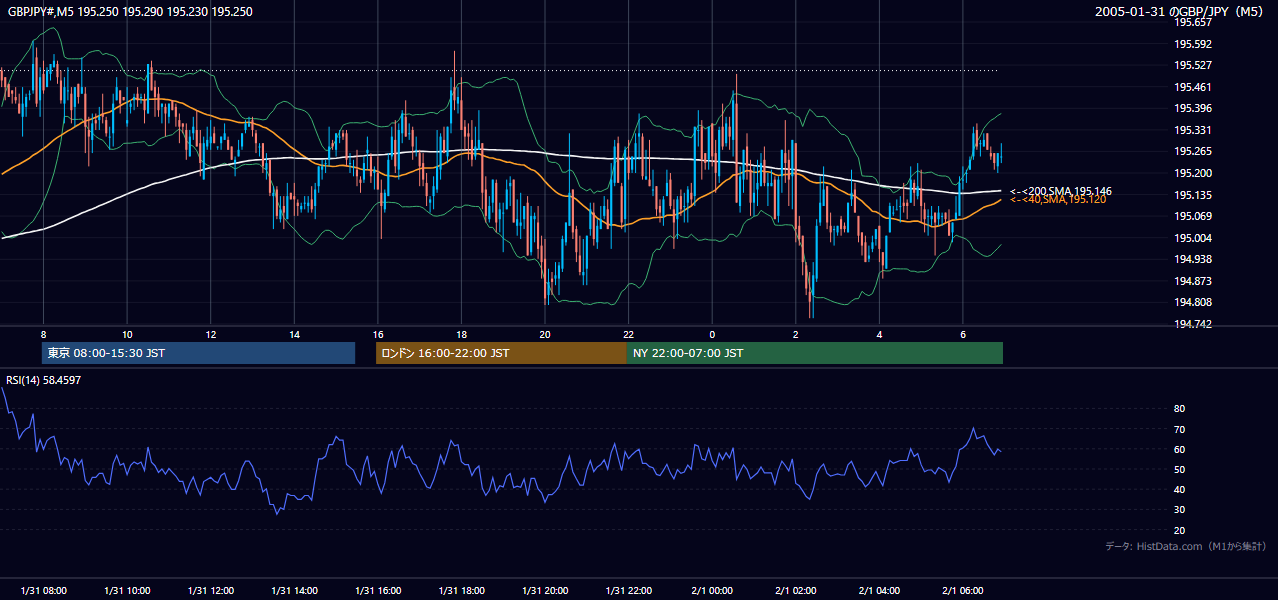 2005-01-31（月） GBP/JPY 5分足チャート