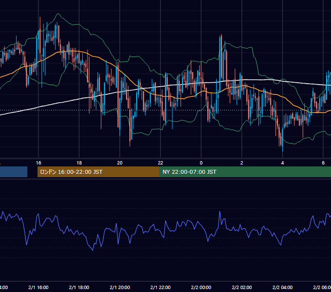 2005年2月1日（火） GBP/JPY 5分足チャート