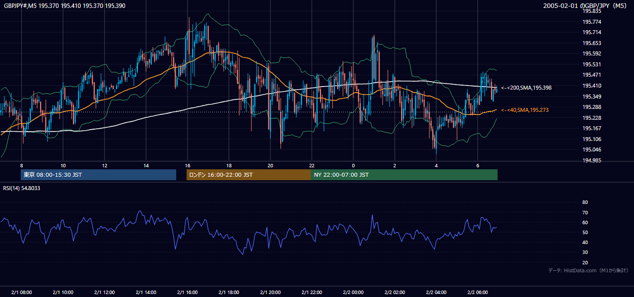 2005-02-01（火） GBP/JPY 5分足チャート
