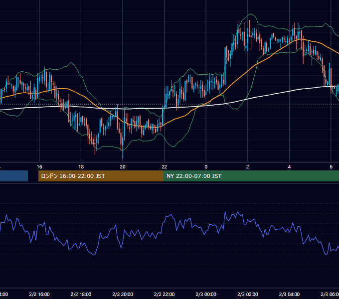 2005年2月2日（水） GBP/JPY 5分足チャート