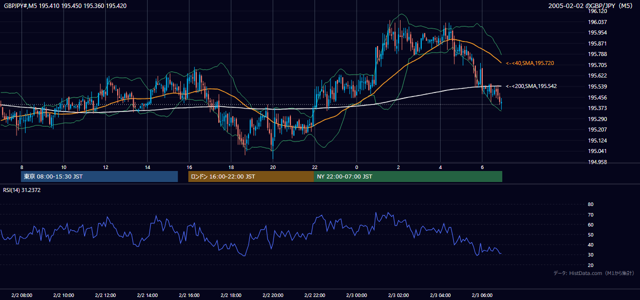 2005年2月2日(水) GBP/JPY 5分足チャート