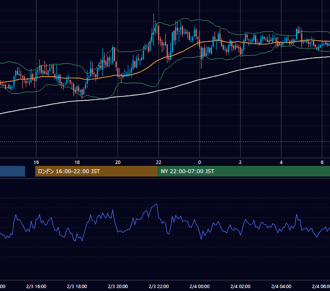 2005年2月3日（木） GBP/JPY 5分足チャート