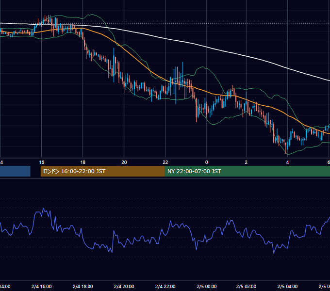2005年2月4日（金） GBP/JPY 5分足チャート
