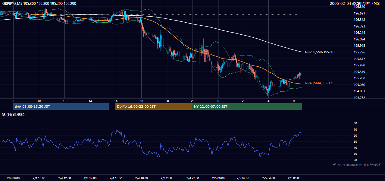 2005年2月4日（金） GBP/JPY 5分足チャート