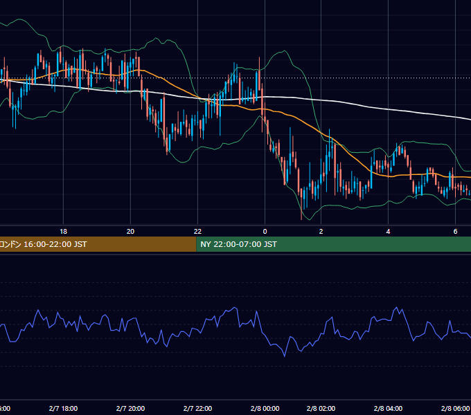 2005年2月7日（月） GBP/JPY 5分足チャート