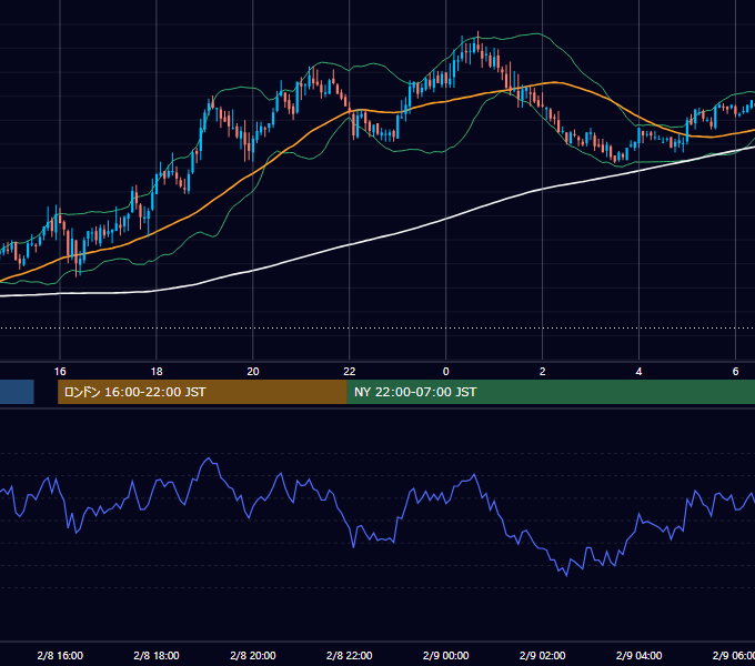 2005年2月8日（火） GBP/JPY 5分足チャート