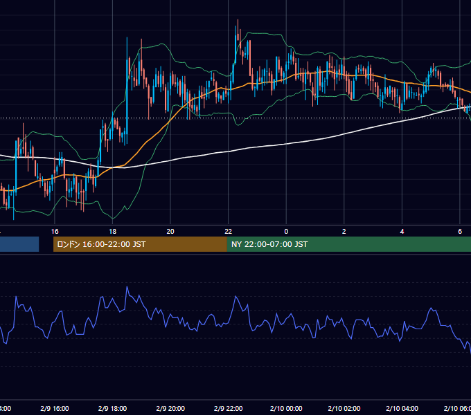 2005年2月9日（水） GBP/JPY 5分足チャート