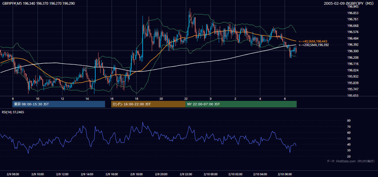 2005年2月9日(水) GBP/JPY 5分足チャート